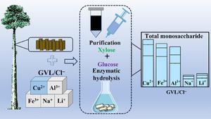 γ-Valerolactone/CuCl2 biphasic system for high total monosaccharides recovery from pretreatment and enzymatic hydrolysis processes of eucalyptus