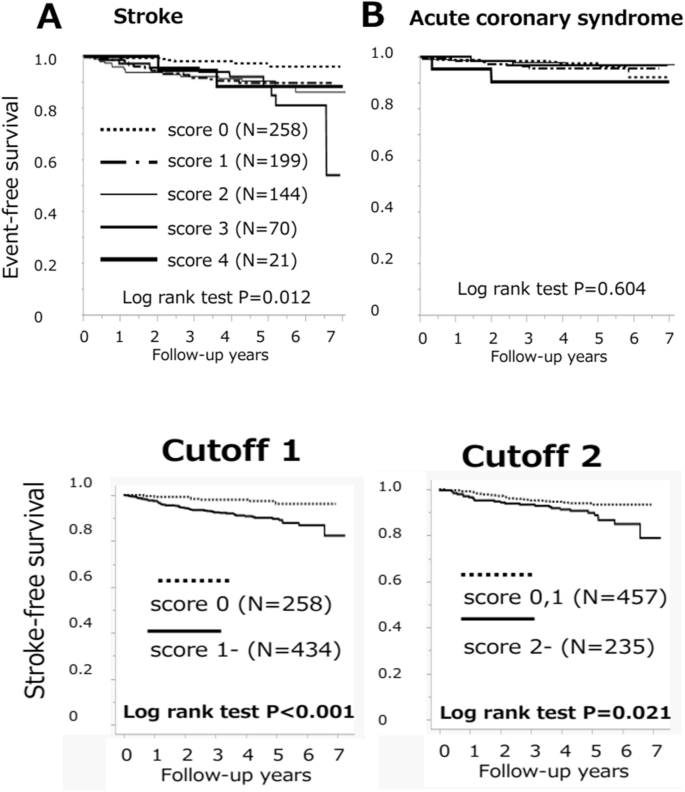 Small vessel disease burden predicts incident stroke and all-cause death, but not acute coronary event.