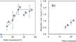 Temperature dependence of feeding activity in the invasive freshwater snail Pomacea canaliculata: implications for its response to climate warming