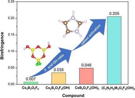 (C3N2H5)B3O3F2(OH)2: Realizing Large Birefringence via a Synergistic Effect between Anion F/OH-Ratio Optimization and Cation Activation