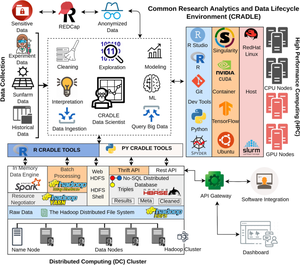 Materials data science using CRADLE: A distributed, data-centric approach