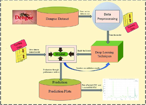 A deep learning architecture using hybrid and stacks to forecast weekly dengue cases in Laos