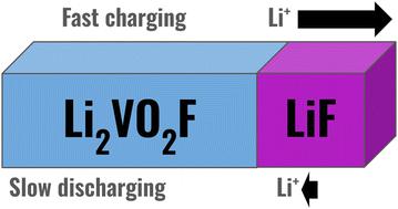 Modelling interfacial ionic transport in Li2VO2F cathodes during battery operation†