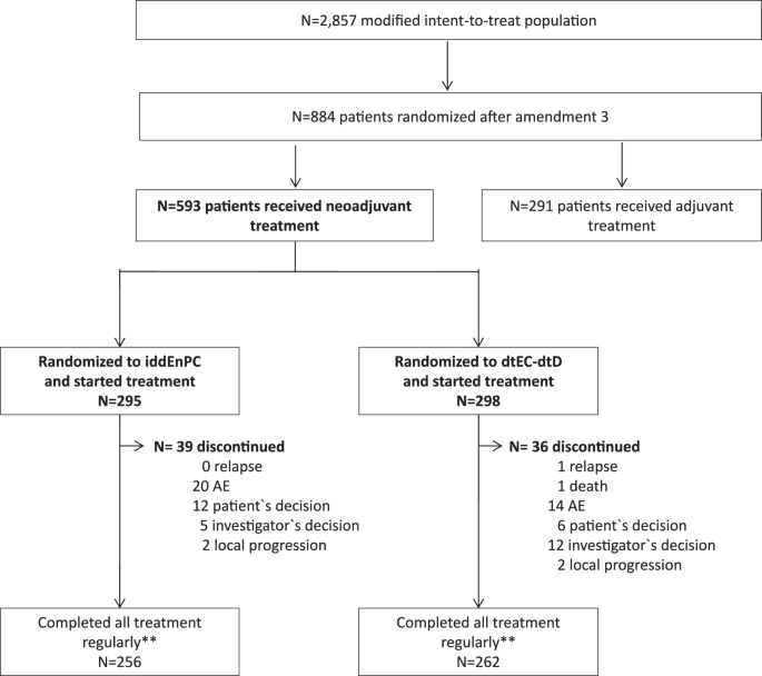 GAIN2 trial overall survival with intense versus tailored dose dense chemotherapy in early breast cancer.