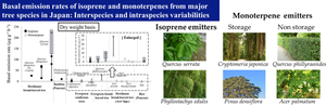 Basal emission rates of isoprene and monoterpenes from major tree species in Japan: interspecies and intraspecies variabilities