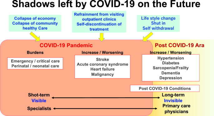 Shadow left by COVID-19 pandemic on the future