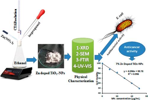 Fabrication of Zinc Doped Titanium Dioxide Nanoparticles to Inhibit Escherichia coli Growth and Proliferation of Liver Cancer Cells (HepG2)