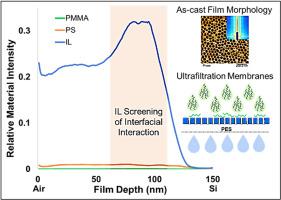 Ionic liquid mediated one-step perpendicular assembly in block copolymer thin films for ultrafiltration membrane applications