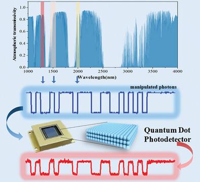 Assessing the Potential and Limitations of PbS and HgTe Colloidal Quantum Dot Infrared Detectors for Free Space Optical Communication