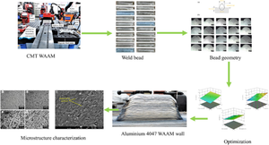 Experimental investigation of process parameters of cold metal transfer welding-based wire arc additive manufacturing of aluminum 4047 alloy using response surface methodology