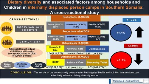 Dietary diversity and associated factors among households and children in internally displaced person camps in Southern Somalia: A cross-sectional study