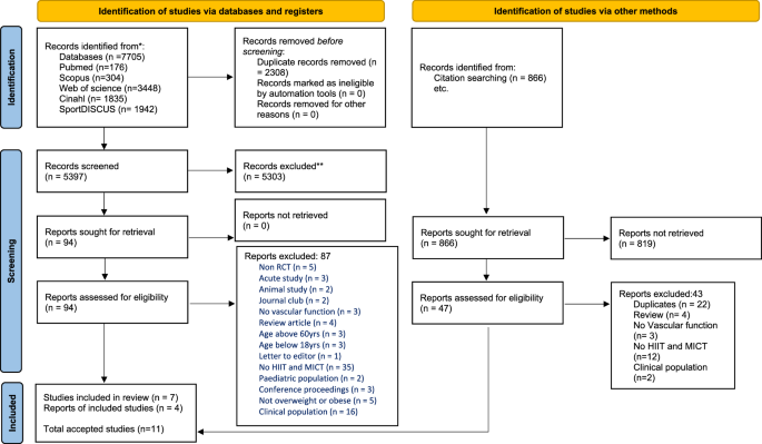 Effects of high-intensity interval training versus moderate-intensity continuous training on vascular function among individuals with overweight and obesity—a systematic review