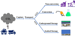 Sustainable carbon dioxide capture, storage, and utilization: review of current status and future direction