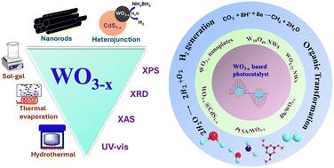 Design, synthesis, and applications of plasmonic semiconductor WO3− x photocatalyst