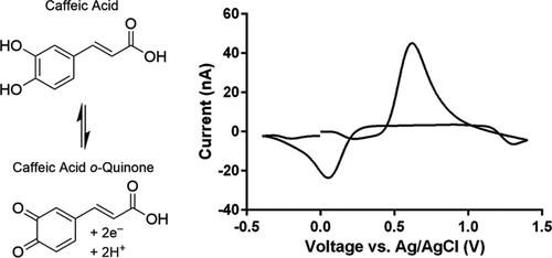 Waveform Optimization for the In Vitro Detection of Caffeic Acid by Fast-Scan Cyclic Voltammetry