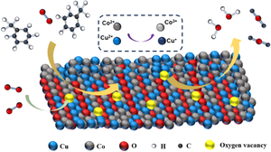 Co-Based Bimetallic Oxide Catalysts with Abundant Vacancy Defects for Enhanced Oxidation of Toluene