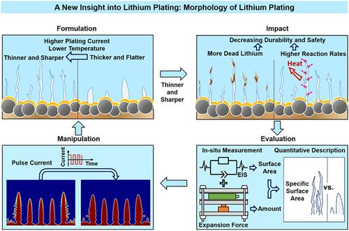 In situ evaluation and manipulation of lithium plating morphology enabling safe and long‐life lithium‐ion batteries