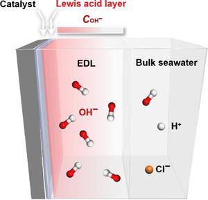 Constructing an OH−-enriched microenvironment on the electrode surface for natural seawater electrolysis