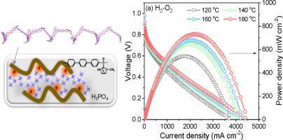 High-performance imidazole-containing polymers for applications in high temperature polymer electrolyte membrane fuel cells