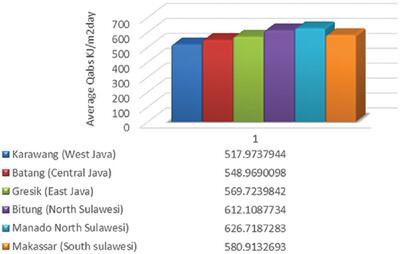 Analysis of Solar Thermal Energy Integration in the Industry in Indonesia