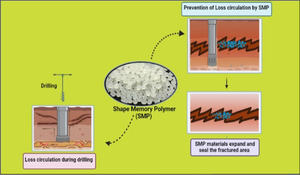 Shape memory polymers as new advanced loss circulation materials for drilling applications