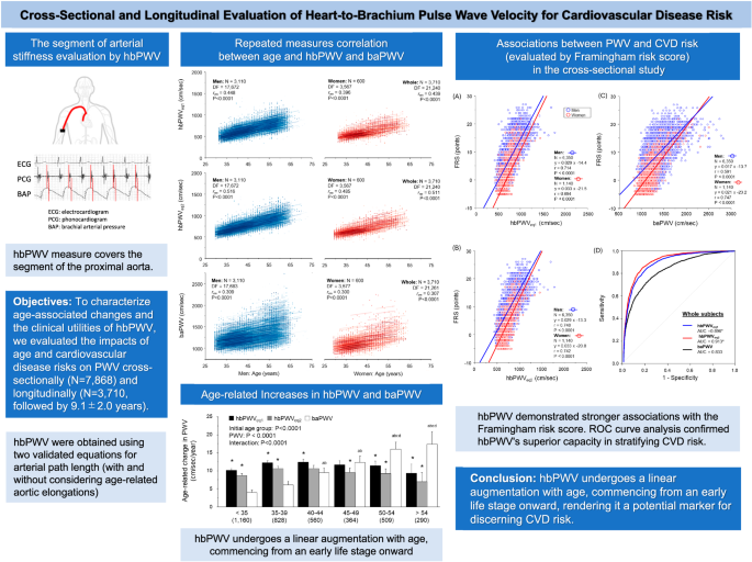 Cross-sectional and longitudinal evaluation of heart-to-brachium pulse wave velocity for cardiovascular disease risk.