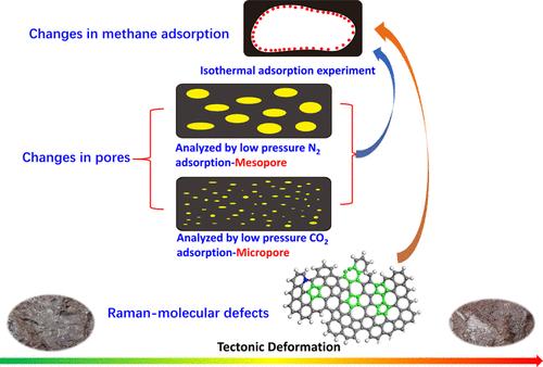 Effect of Tectonic Deformation on the Pore System and Methane Adsorption of Anthracite Coal