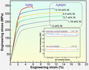 Concurrent toughening and hardening in AgMgNi alloys by internal oxidation