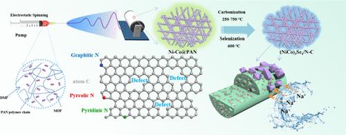 In Situ Construction of (NiCo)<sub>3</sub>Se<sub>4</sub> Nanobeads Embedded in N-Doped Carbon 3D Interconnected Networks for Enhanced Sodium Storage.