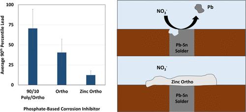 Zinc Orthophosphate Can Reduce Nitrate-Induced Corrosion of Lead Solder