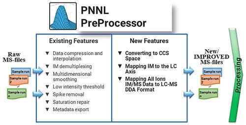 Exploring Ion Mobility Mass Spectrometry Data File Conversions to Leverage Existing Tools and Enable New Workflows.