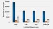 Dysarthric Severity Categorization Based on Speech Intelligibility: A Hybrid Approach