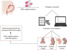 Docosahexaenoic Acid and Pregnancy: A Systematic Review and Meta-Analysis of the Association with Improved Maternal and Fetal Health