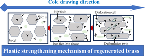 Microstructure Evolution and Strengthening Mechanism of Regenerated Brass Alloy under Fe-Mn Control during Cold Drawing