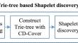 Method of shapelet discovery for time series ordinal classification