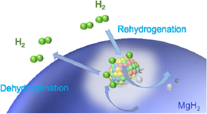 NiCoFeCu medium-entropy alloy nanoparticles encapsulated in carbon nanotubes as catalysts for enhancing the hydrogen desorption of MgH2