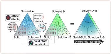 Solvmate – a hybrid physical/ML approach to solvent recommendation leveraging a rank-based problem framework†