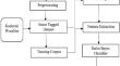 Naïve Bayes classifier for Kashmiri word sense disambiguation