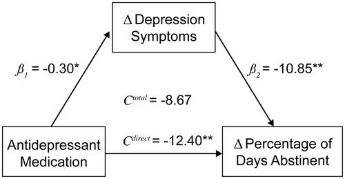 Antidepressants and alcohol use disorder: A multicenter study on the mediating role of depression symptom changes