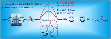 Degradation of polycarbonate waste to recover bisphenol A and dimethyl carbonate using urea as a cheap green catalyst†