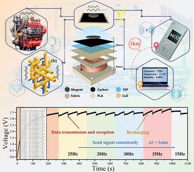 High Performance Magnetic Mass‐Enhanced Triboelectric‐Electromagnetic Hybrid Vibration Energy Harvester Enabling Totally Self‐Powered Long‐Distance Wireless Sensing