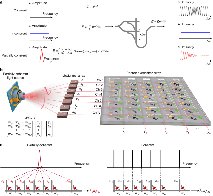 Partial coherence enhances parallelized photonic computing