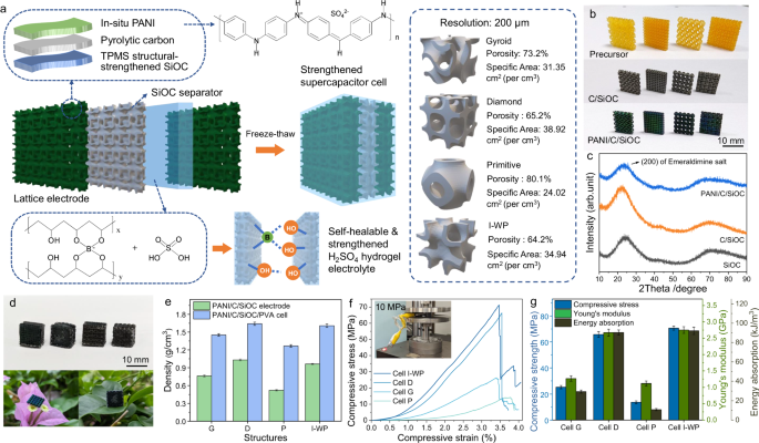 Impact-resistant supercapacitor by hydrogel-infused lattice.