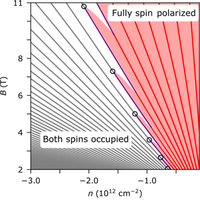 Anomalous Landau Level Gaps Near Magnetic Transitions in Monolayer WSe2