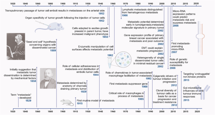 Mechanism insights and therapeutic intervention of tumor metastasis: latest developments and perspectives.