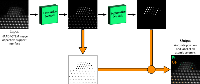 Localization and segmentation of atomic columns in supported nanoparticles for fast scanning transmission electron microscopy