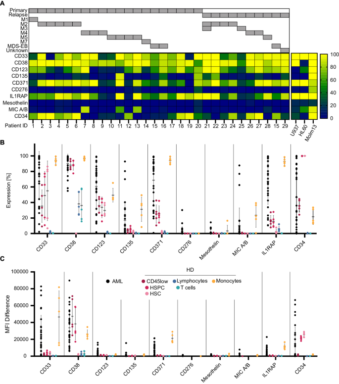 Rational combinatorial targeting by adapter CAR-T-cells (AdCAR-T) prevents antigen escape in acute myeloid leukemia