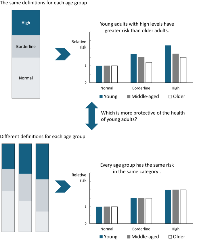 Protecting young and middle-aged adults from a high risk of mortality owing to various risk factors.