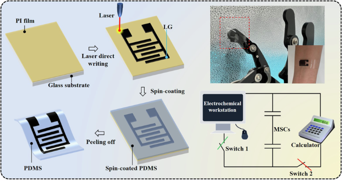 Facile assembly of flexible, stretchable and attachable symmetric microsupercapacitors with wide working voltage windows and favorable durability