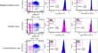 Quantification of the median fluorescence intensity of CD3 and CD4 in mycosis fungoides/Sezary syndrome versus non-neoplastic control cases in peripheral blood.